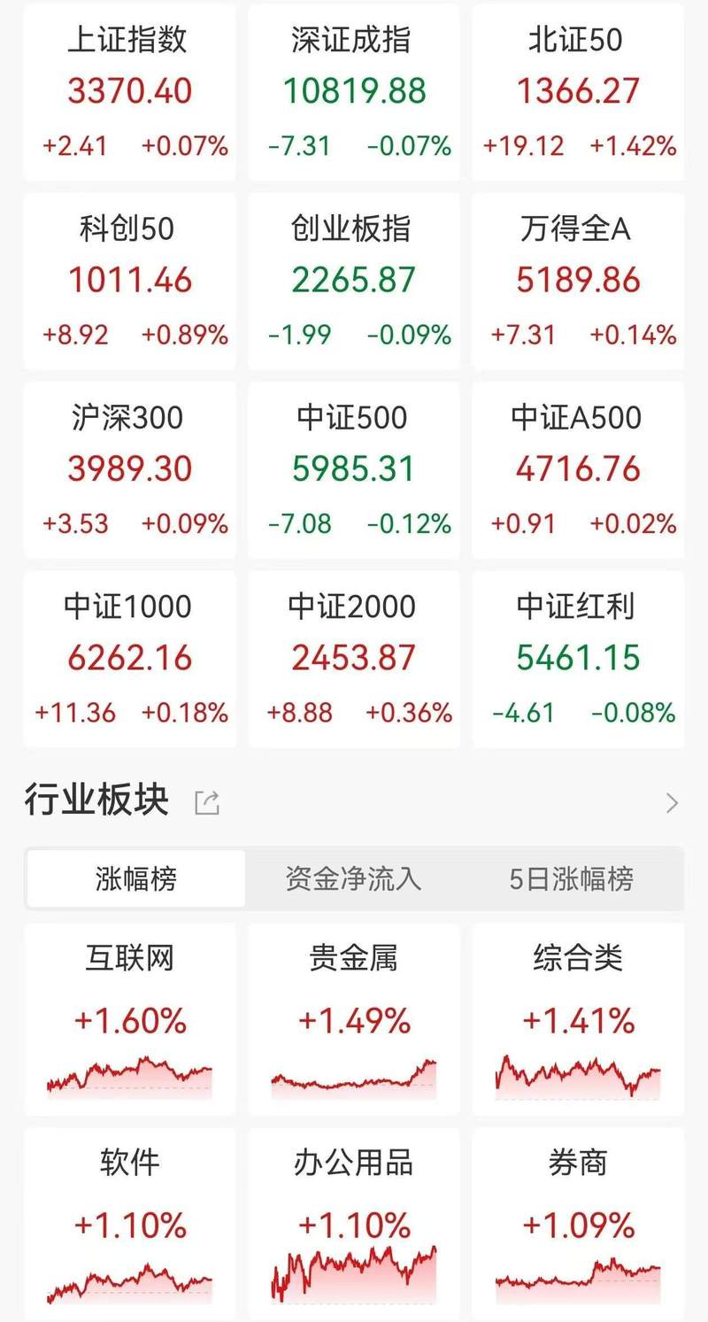 盘中必读|今日共48股涨停,市场震荡调整创指跌0.33%,可控核聚变概念逆势大涨|界面新闻 · 证券