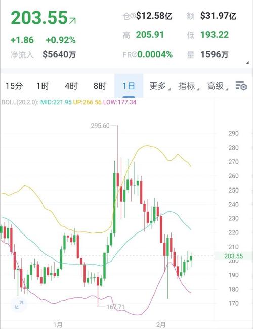 sol币走势图,今日sol币价格走势图