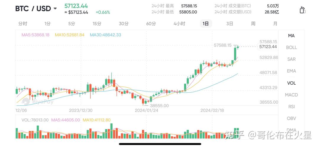我在14年买了1000个比特币，看看这些年价值如何变化