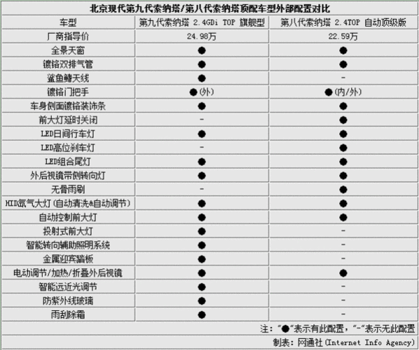 索纳塔9配置参数表,索纳塔9的优点和缺点