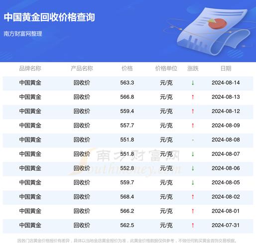黄金回收价格,黄金回收价格和购买价格差多少
