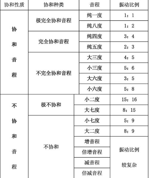 什么是协和音程,什么协和音程,在复调写作中暂列为不协和音程