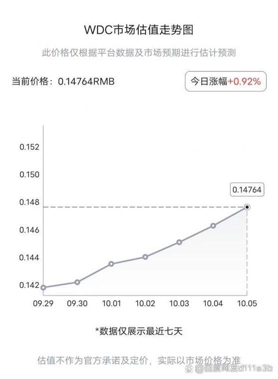 WDC币已经成功了,wdc货币会涨价了吗